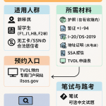 TVDL申请流程图解，适用于芝加哥无SSN人群驾照申请，包含材料清单、预约路径与考试流程