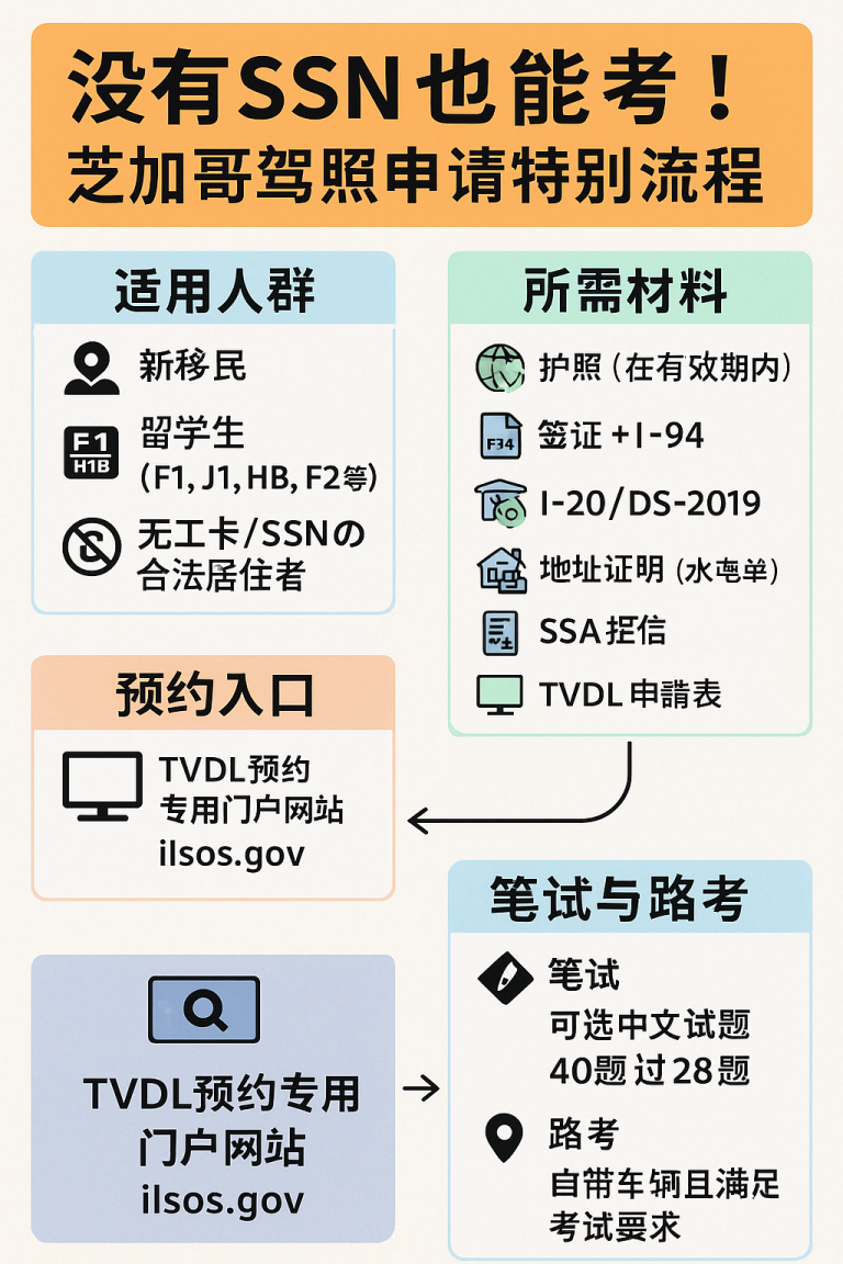 TVDL申请流程图解，适用于芝加哥无SSN人群驾照申请，包含材料清单、预约路径与考试流程