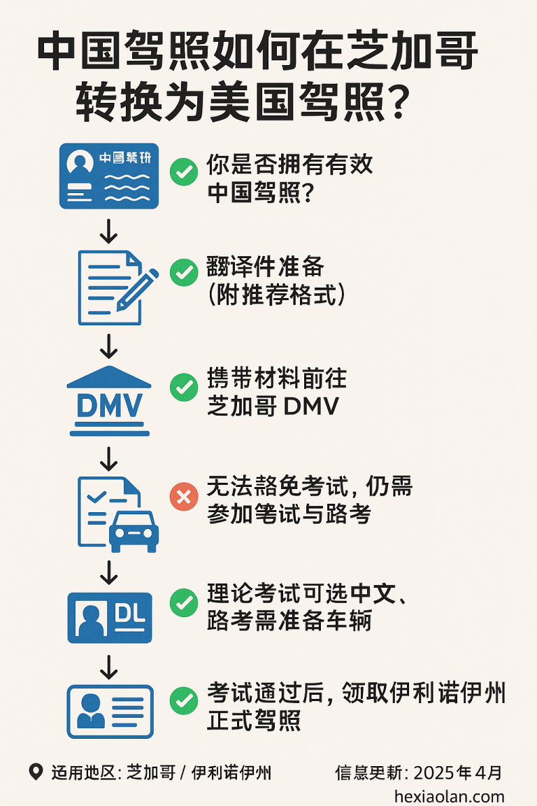 中国驾照在芝加哥申请美国驾照的流程图解，包含材料清单、翻译建议、考试步骤与常见误区提醒