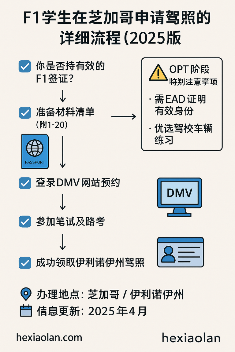 F1学生芝加哥考驾照流程图，涵盖预约材料与OPT特别注意事项