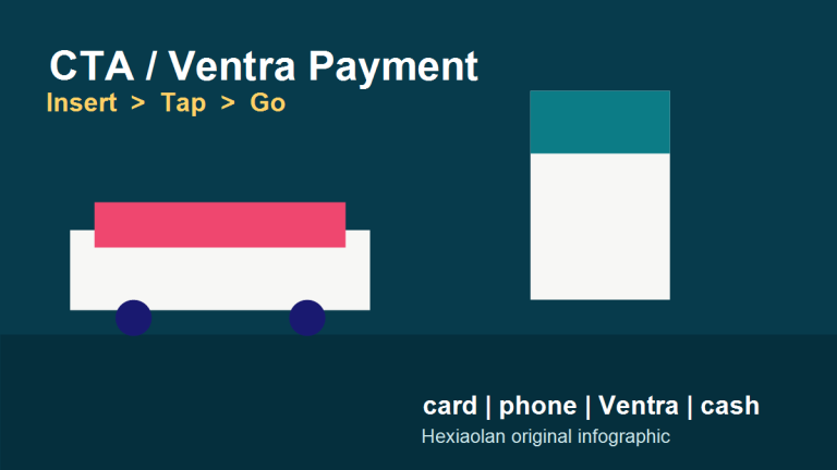 芝加哥 CTA/Ventra 付款方式：银行卡、手机钱包、Ventra Card 和现金