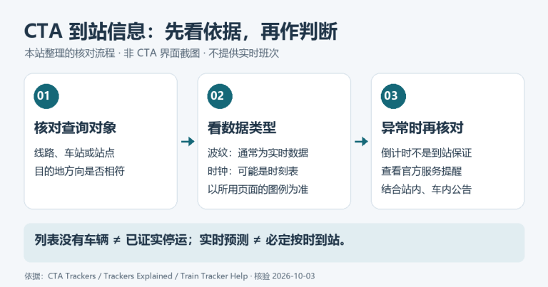 CTA 到站信息核对流程：先核对线路站点方向，再分辨实时与时刻表；异常时查看官方提醒和现场公告。倒计时不保证到站，列表缺车不等于停运。