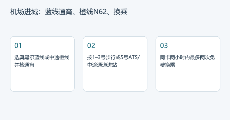 三步：选机场与是否通宵、按航站楼走到车站、用同一Ventra工具核两小时换乘。