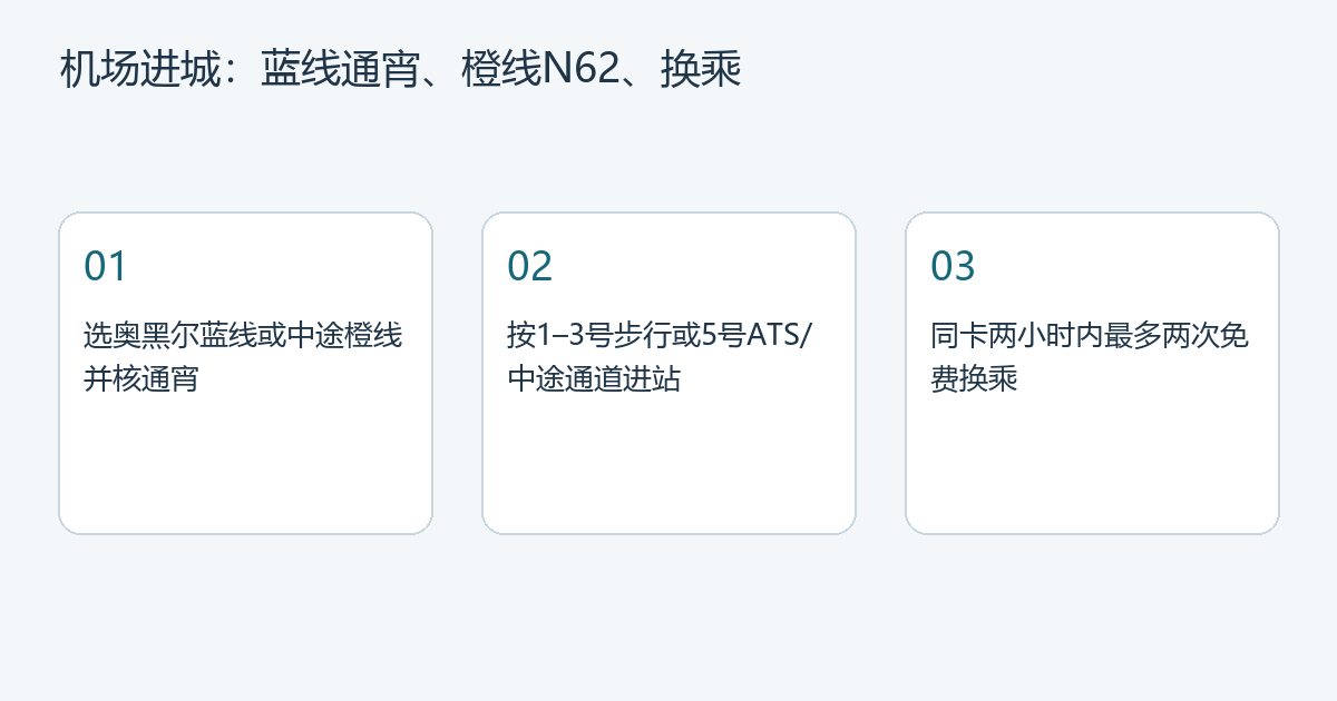 三步:选机场与是否通宵、按航站楼走到车站、用同一Ventra工具核两小时换乘。